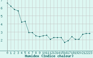 Courbe de l'humidex pour Mirepoix (09)