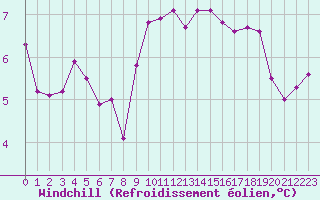 Courbe du refroidissement olien pour Le Perreux-sur-Marne (94)