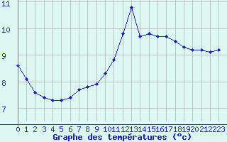 Courbe de tempratures pour Douzy (08)