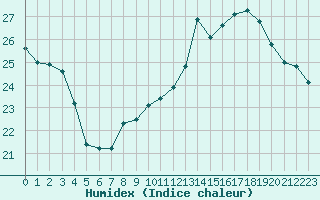 Courbe de l'humidex pour Pau (64)