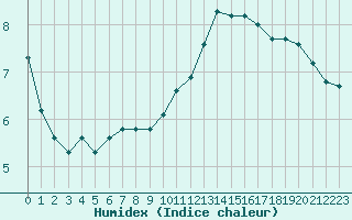 Courbe de l'humidex pour Valence d'Agen (82)