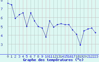 Courbe de tempratures pour Deauville (14)