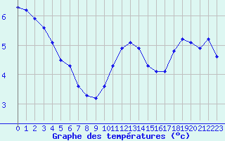 Courbe de tempratures pour Chatelus-Malvaleix (23)