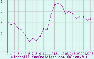 Courbe du refroidissement olien pour Lille (59)