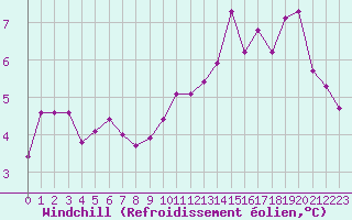 Courbe du refroidissement olien pour Cherbourg (50)