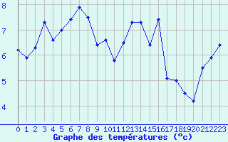 Courbe de tempratures pour Valognes (50)