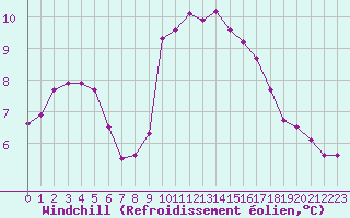 Courbe du refroidissement olien pour Ouessant (29)