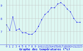 Courbe de tempratures pour Mcon (71)