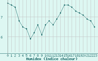 Courbe de l'humidex pour Reims-Prunay (51)