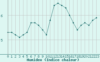 Courbe de l'humidex pour Pordic (22)