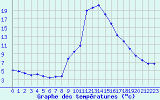Courbe de tempratures pour Champtercier (04)