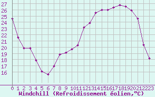 Courbe du refroidissement olien pour Troyes (10)