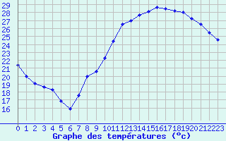 Courbe de tempratures pour Trappes (78)