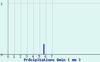 Diagramme des prcipitations pour Saint Pierre le Moutier (58)