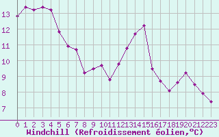 Courbe du refroidissement olien pour Montredon des Corbires (11)