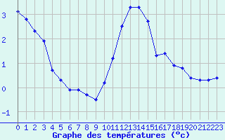 Courbe de tempratures pour Guret Saint-Laurent (23)
