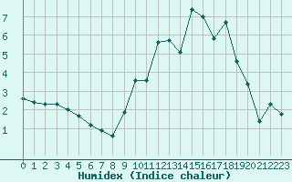 Courbe de l'humidex pour Avila - La Colilla (Esp)