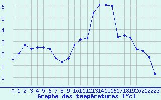 Courbe de tempratures pour Guret Saint-Laurent (23)