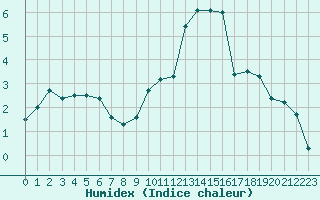 Courbe de l'humidex pour Guret Saint-Laurent (23)