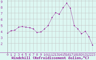 Courbe du refroidissement olien pour Corny-sur-Moselle (57)