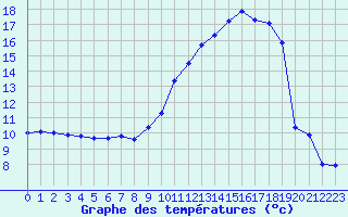 Courbe de tempratures pour Toulouse-Blagnac (31)