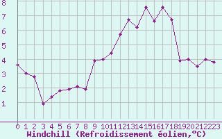 Courbe du refroidissement olien pour Rouen (76)