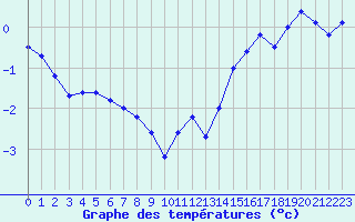 Courbe de tempratures pour Le Touquet (62)