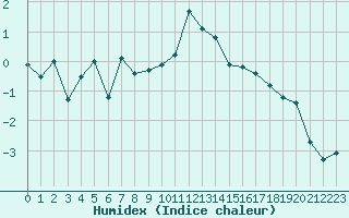 Courbe de l'humidex pour Port d'Aula - Nivose (09)