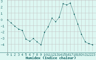 Courbe de l'humidex pour Montauban (82)