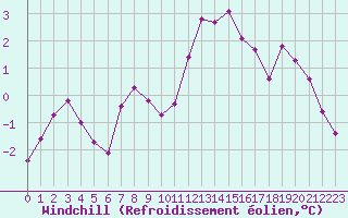 Courbe du refroidissement olien pour Vichy (03)