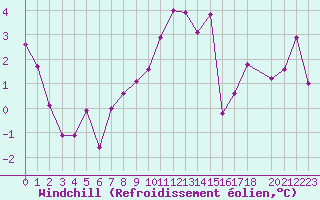 Courbe du refroidissement olien pour Herhet (Be)