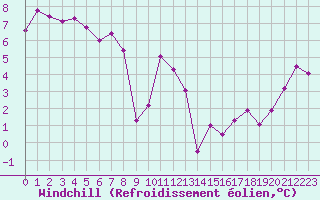 Courbe du refroidissement olien pour Saint-Vrand (69)