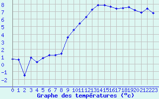 Courbe de tempratures pour Aurillac (15)