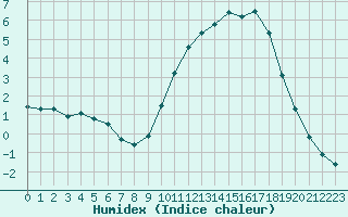 Courbe de l'humidex pour Chailles (41)