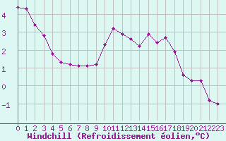 Courbe du refroidissement olien pour Blois (41)