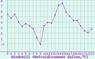 Courbe du refroidissement olien pour Orschwiller (67)