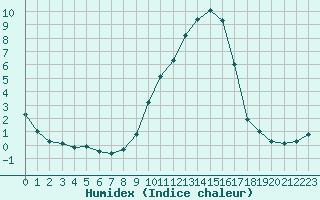 Courbe de l'humidex pour Fiscaglia Migliarino (It)