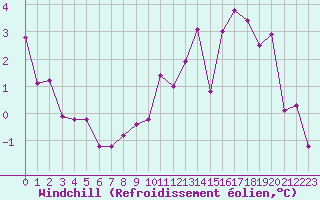 Courbe du refroidissement olien pour Charleville-Mzires (08)