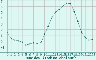 Courbe de l'humidex pour Chartres (28)