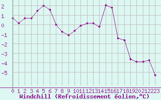 Courbe du refroidissement olien pour Chlons-en-Champagne (51)