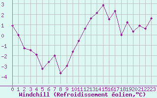 Courbe du refroidissement olien pour Sorcy-Bauthmont (08)