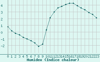 Courbe de l'humidex pour Champagne-sur-Seine (77)