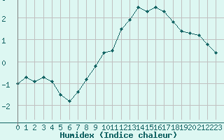 Courbe de l'humidex pour Villarzel (Sw)