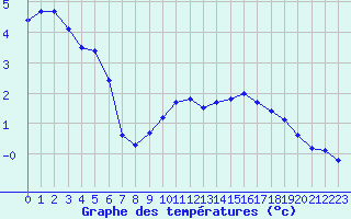 Courbe de tempratures pour Pointe de Chassiron (17)