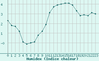 Courbe de l'humidex pour Besse-sur-Issole (83)