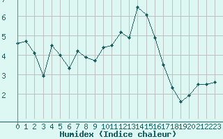 Courbe de l'humidex pour Beauvais (60)