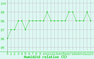 Courbe de l'humidit relative pour Caix (80)