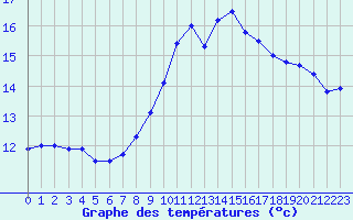 Courbe de tempratures pour Cap Sagro (2B)