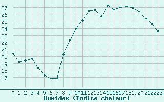 Courbe de l'humidex pour Lyon - Bron (69)