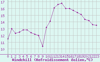 Courbe du refroidissement olien pour Alenon (61)